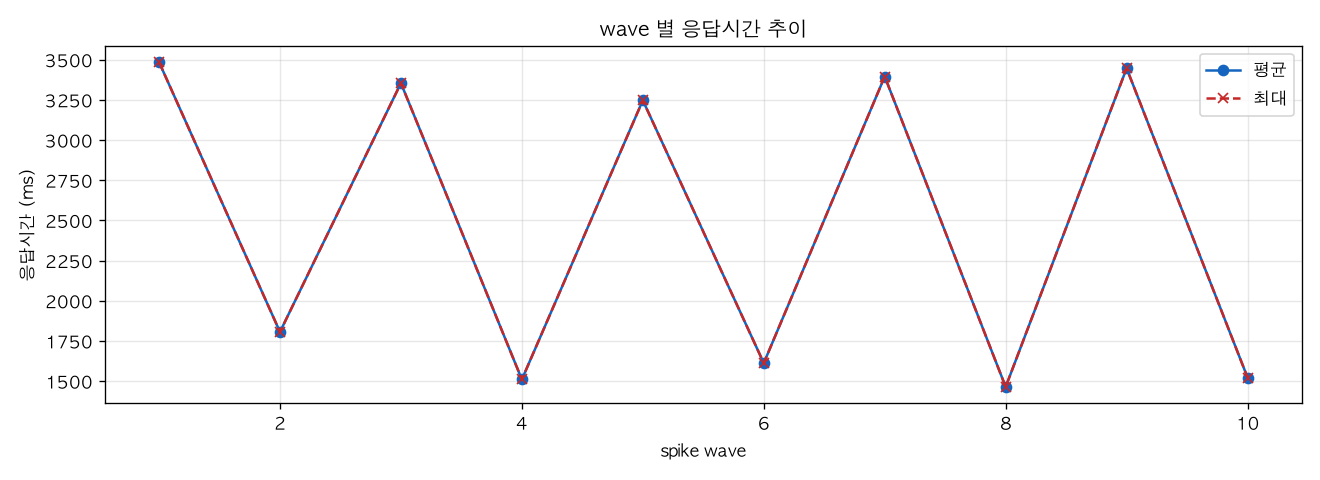 wave 별 응답시간 추이