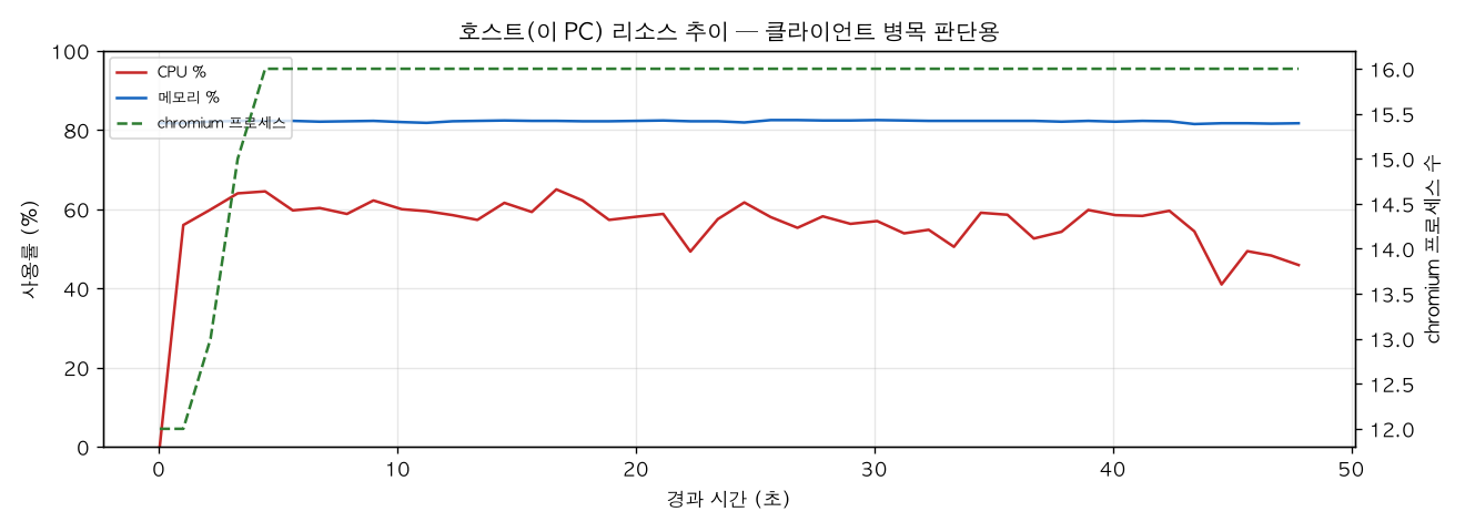 호스트(PC) 리소스 추이