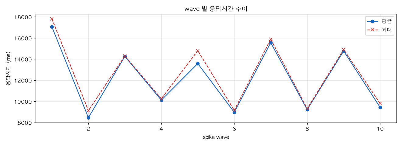 wave 별 응답시간 추이