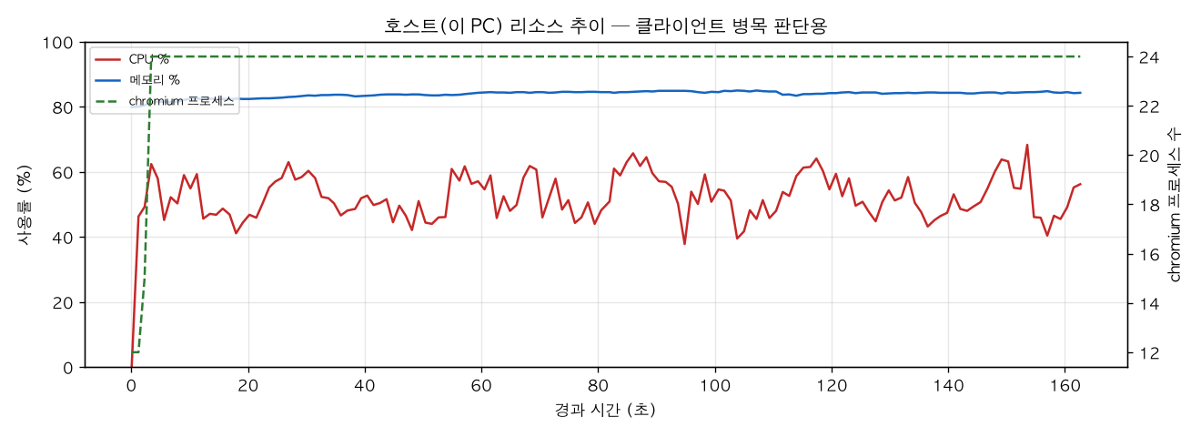 호스트(PC) 리소스 추이