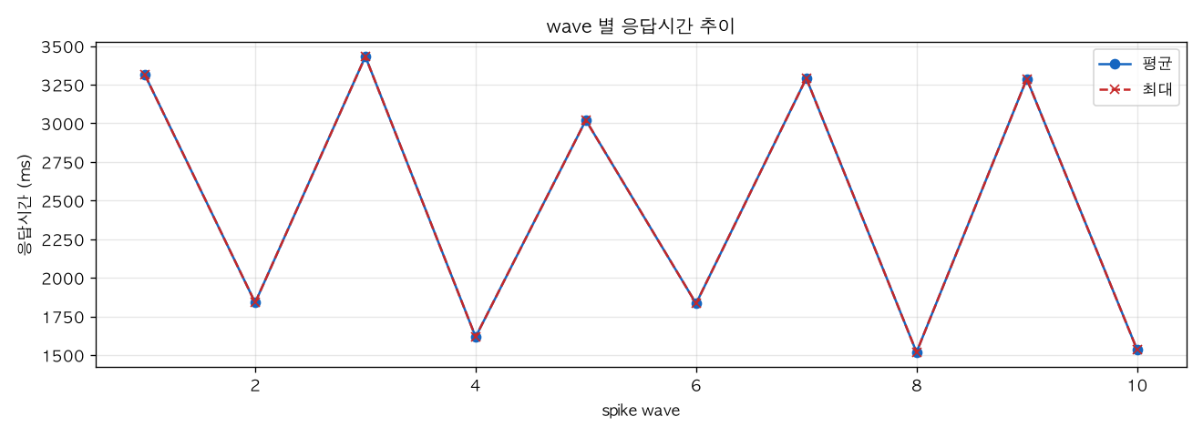wave 별 응답시간 추이