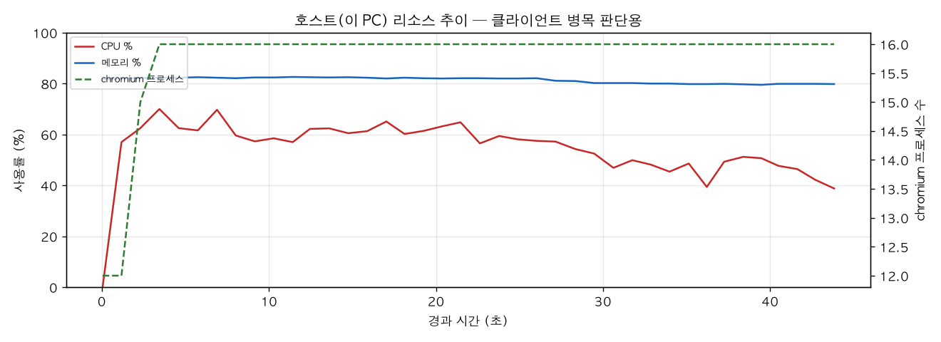 호스트(PC) 리소스 추이