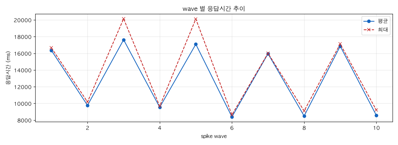 wave 별 응답시간 추이