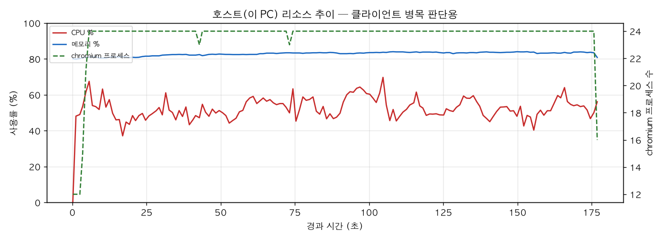 호스트(PC) 리소스 추이