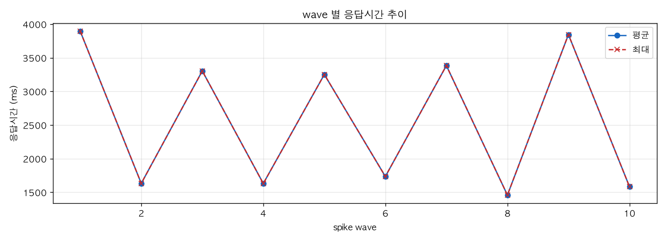 wave 별 응답시간 추이