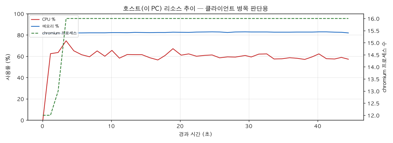 호스트(PC) 리소스 추이