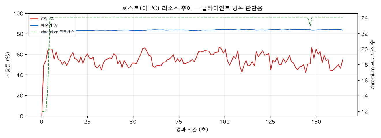 호스트(PC) 리소스 추이