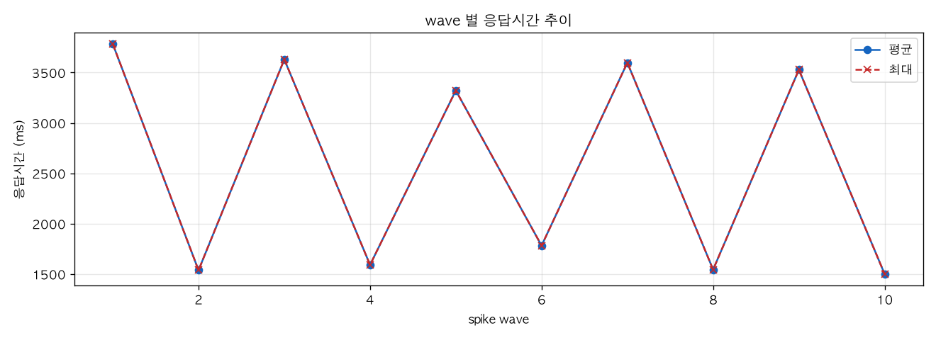 wave 별 응답시간 추이