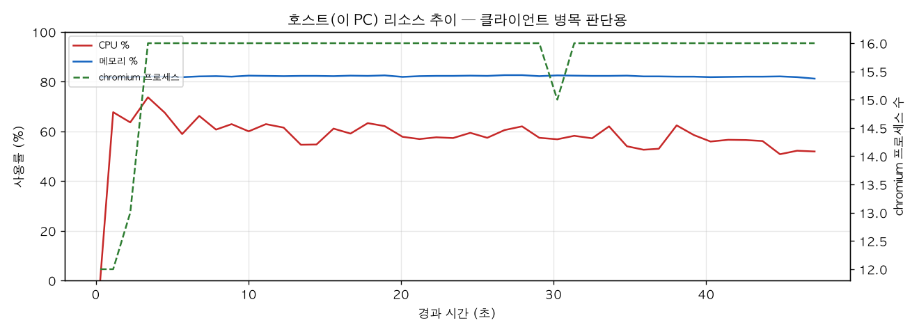 호스트(PC) 리소스 추이