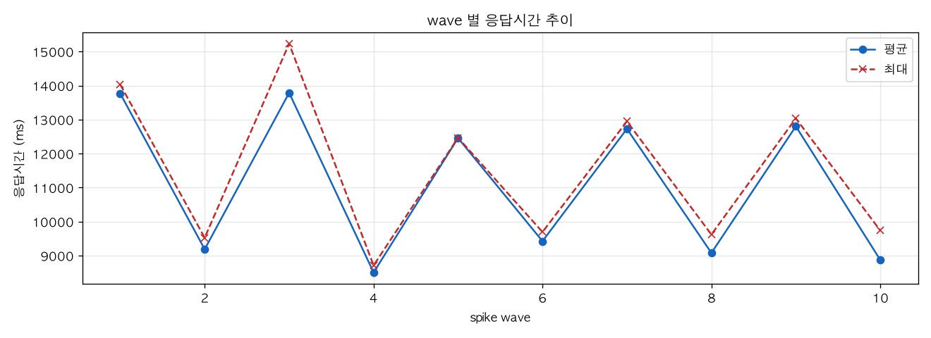 wave 별 응답시간 추이