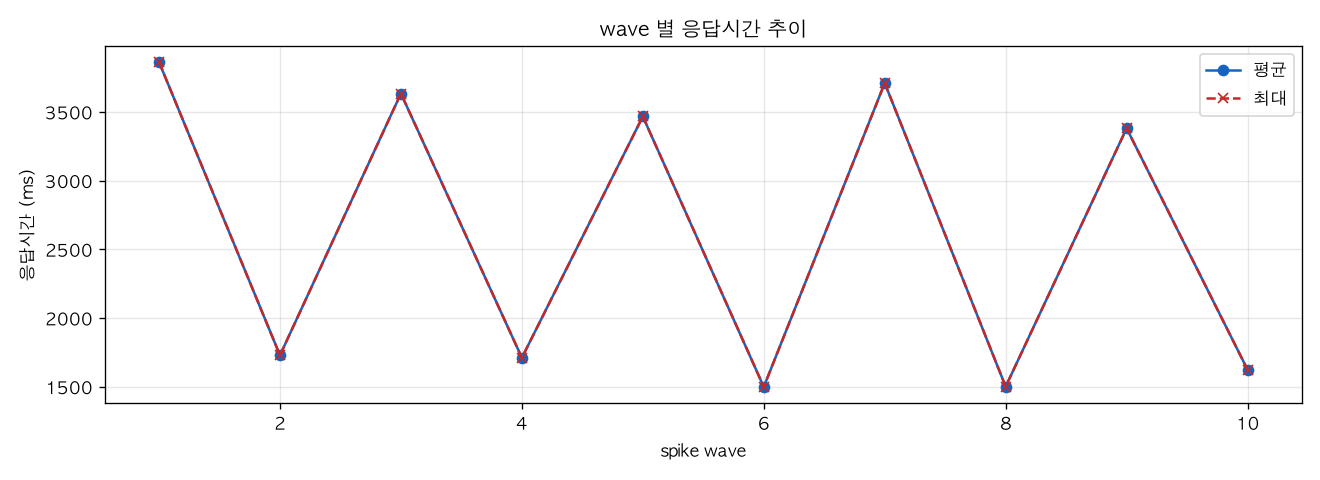 wave 별 응답시간 추이