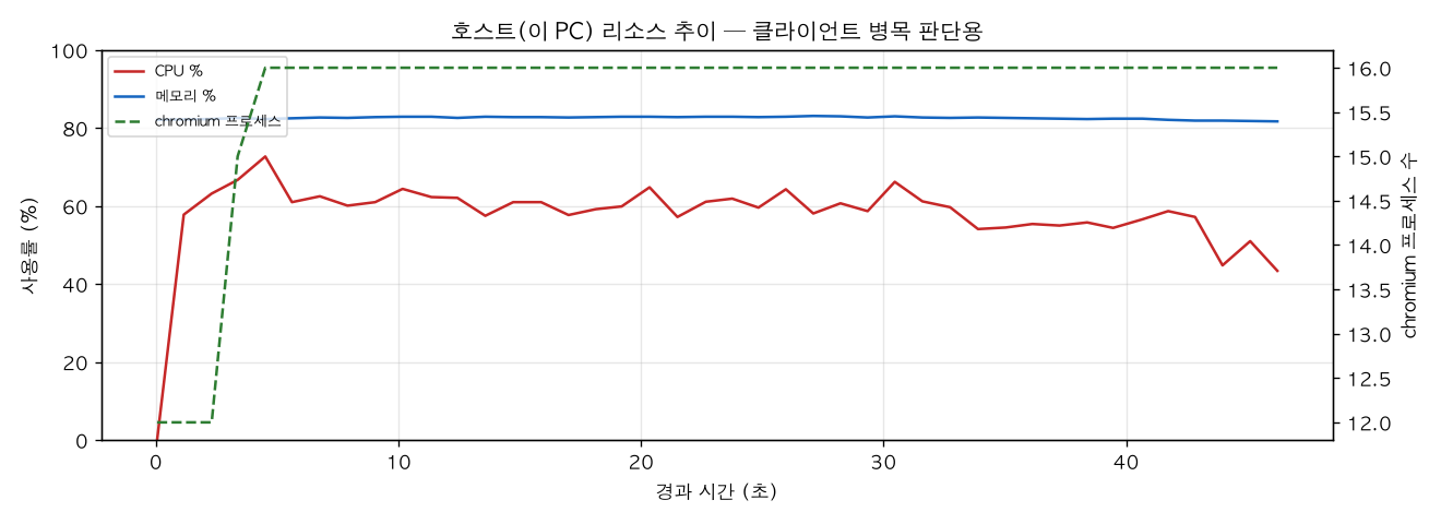 호스트(PC) 리소스 추이