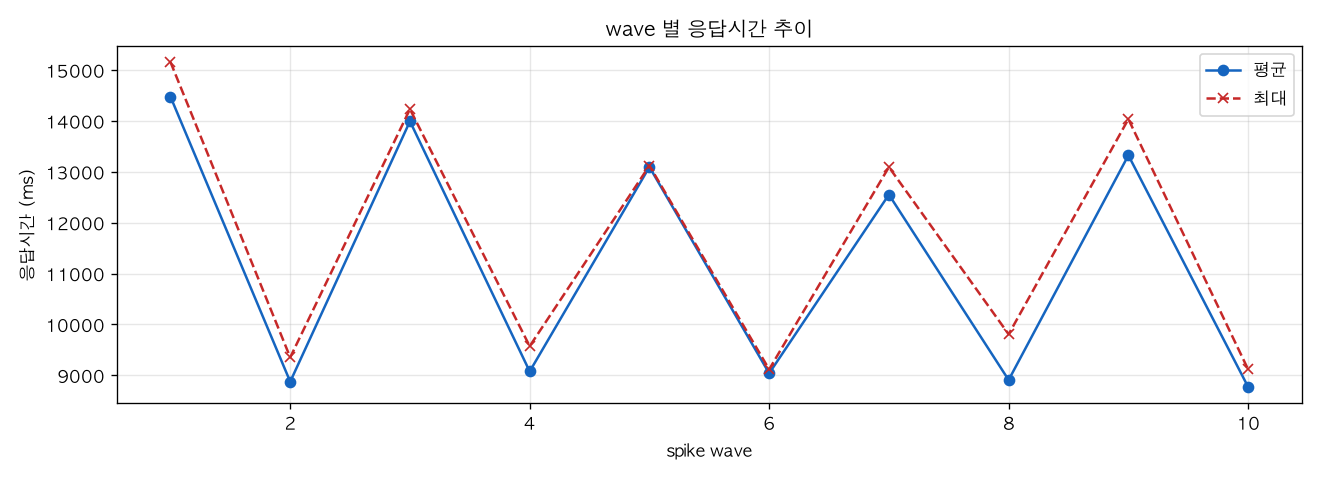 wave 별 응답시간 추이