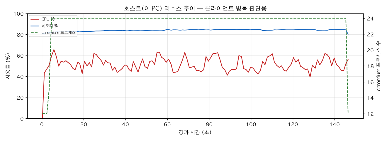 호스트(PC) 리소스 추이