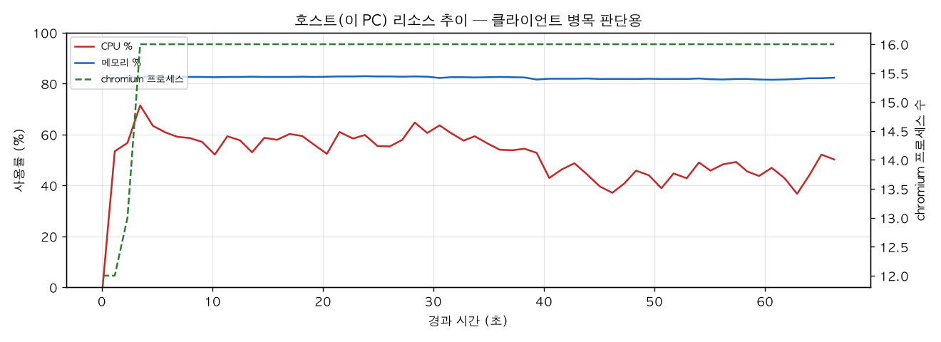 호스트(PC) 리소스 추이