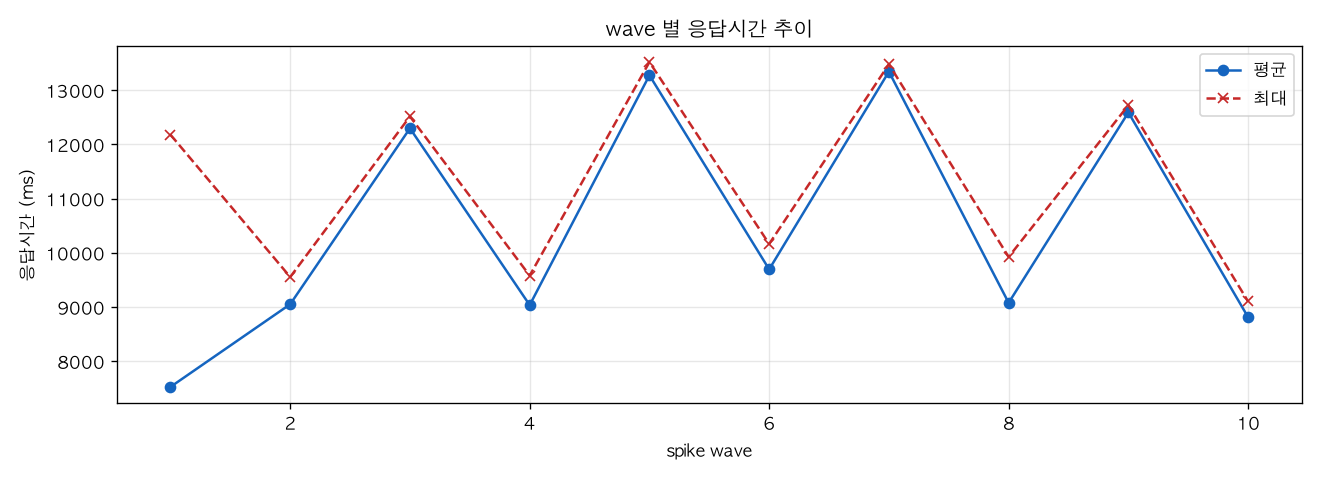 wave 별 응답시간 추이