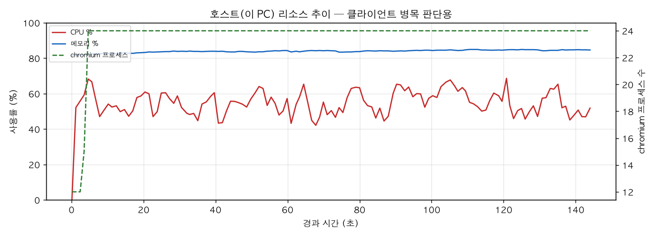 호스트(PC) 리소스 추이