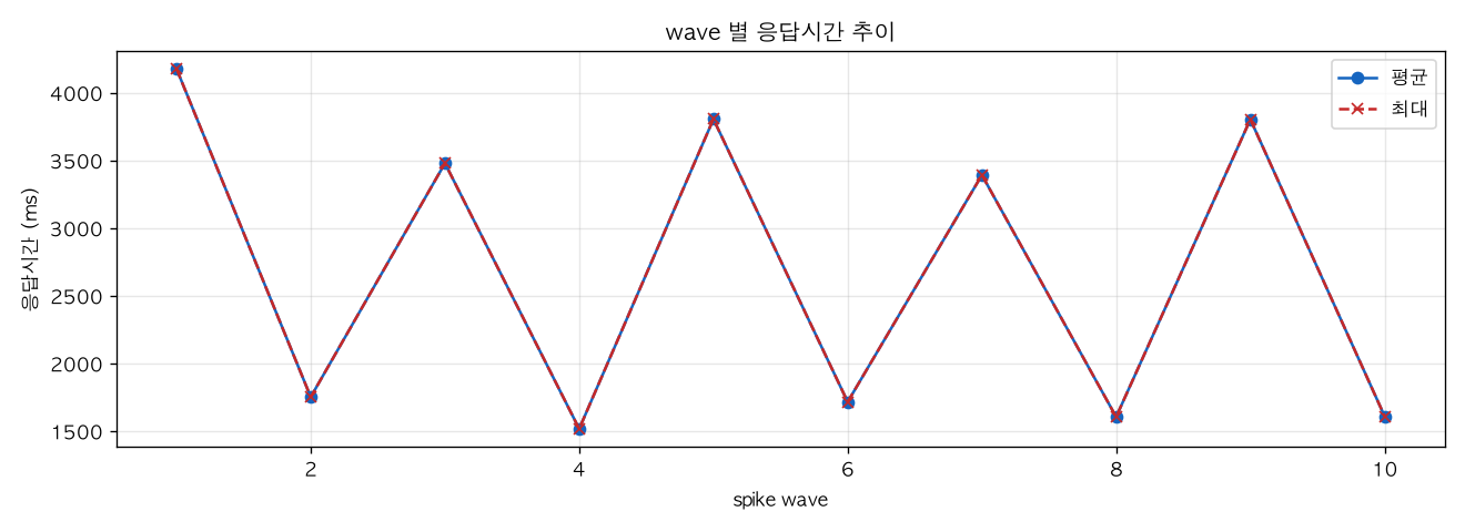 wave 별 응답시간 추이