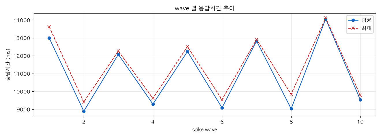 wave 별 응답시간 추이