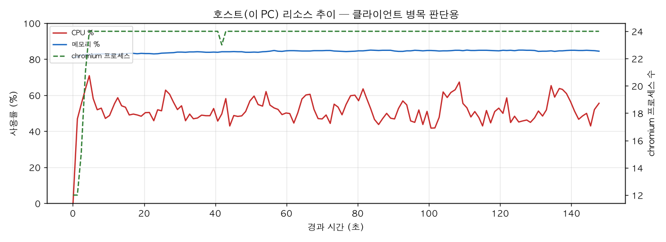 호스트(PC) 리소스 추이