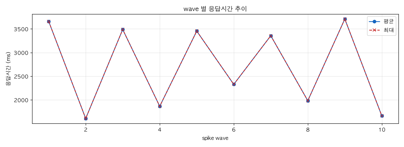 wave 별 응답시간 추이