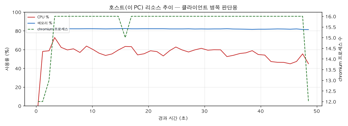 호스트(PC) 리소스 추이