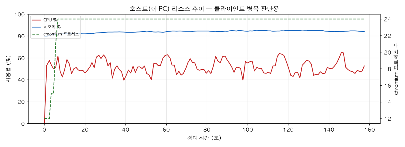 호스트(PC) 리소스 추이