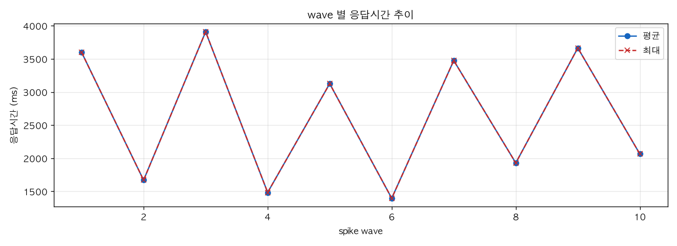 wave 별 응답시간 추이