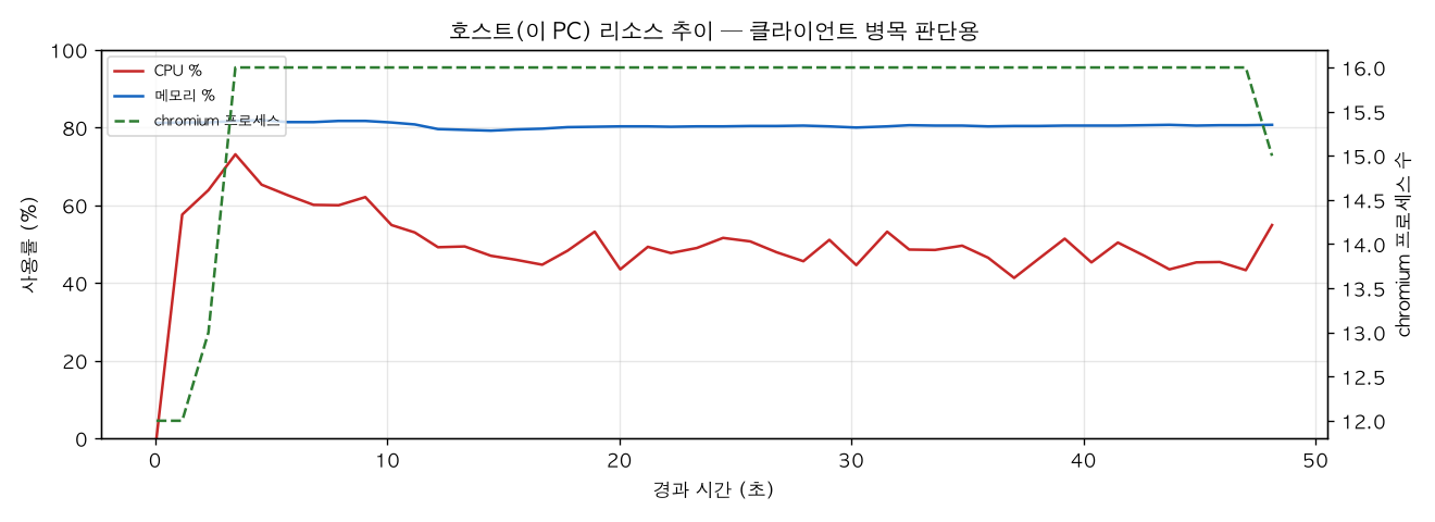 호스트(PC) 리소스 추이