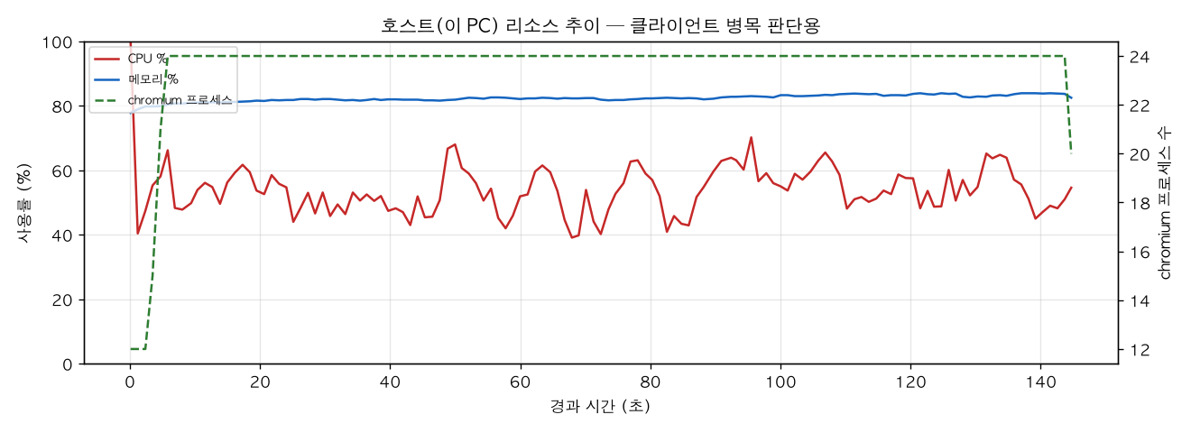 호스트(PC) 리소스 추이