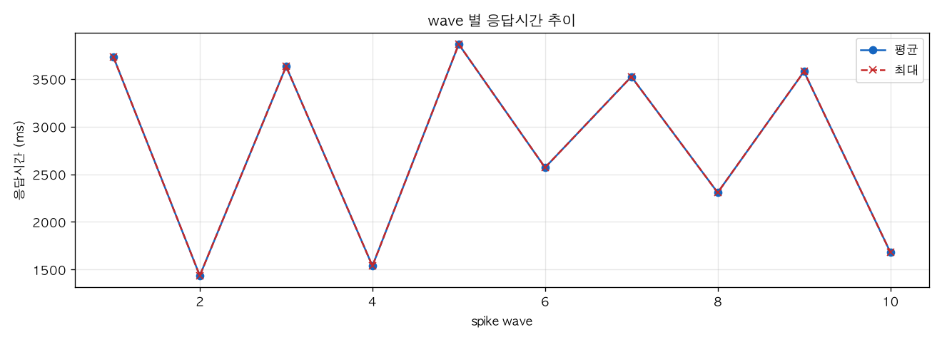 wave 별 응답시간 추이