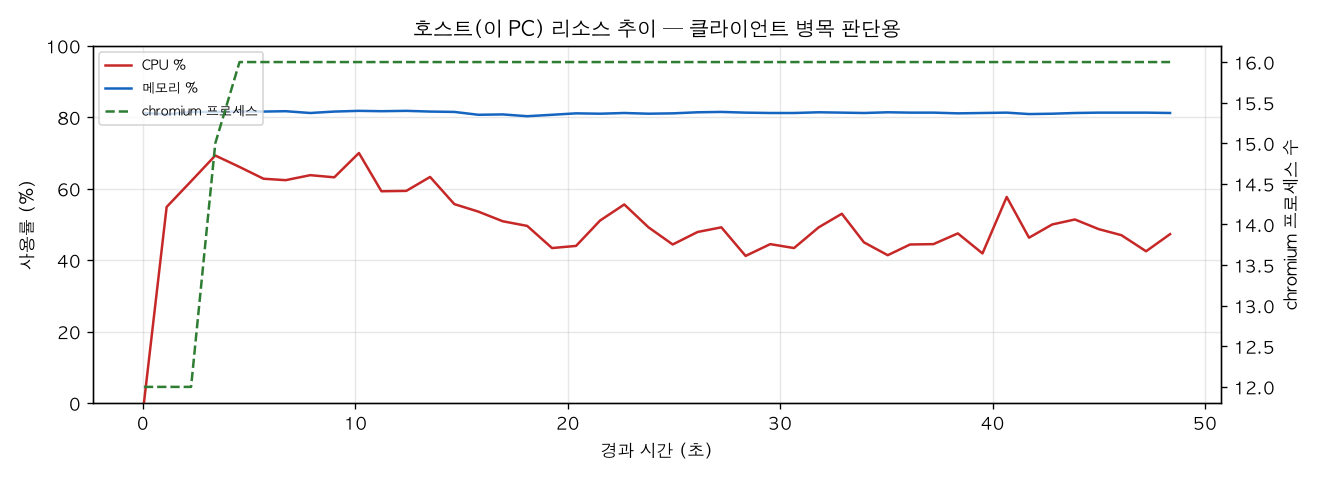호스트(PC) 리소스 추이
