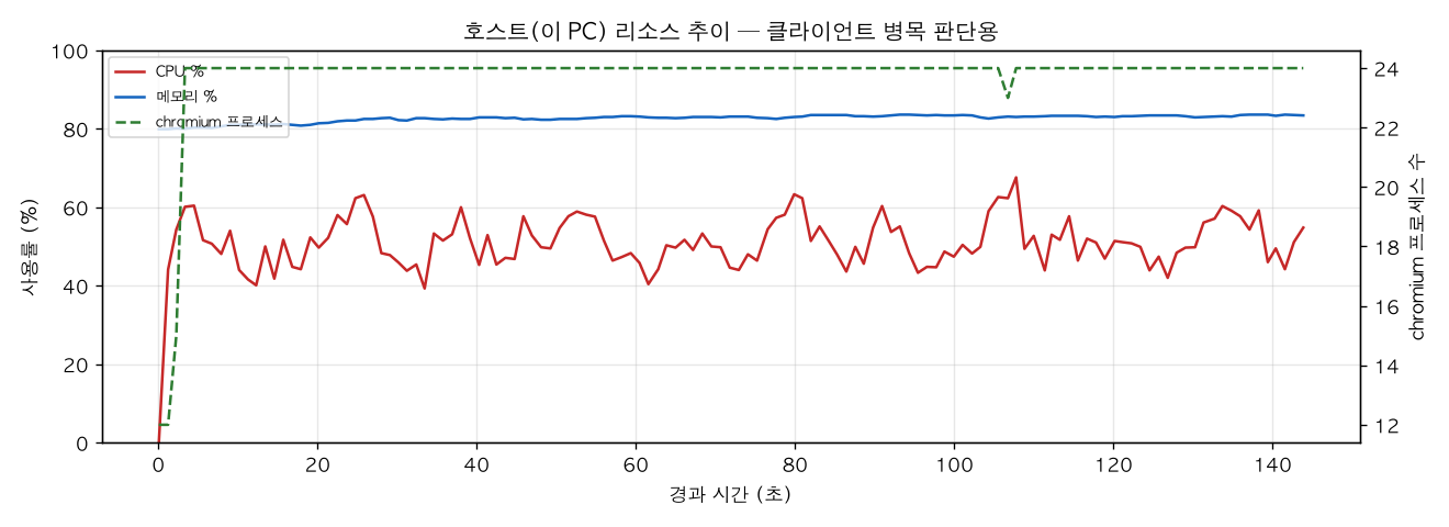 호스트(PC) 리소스 추이