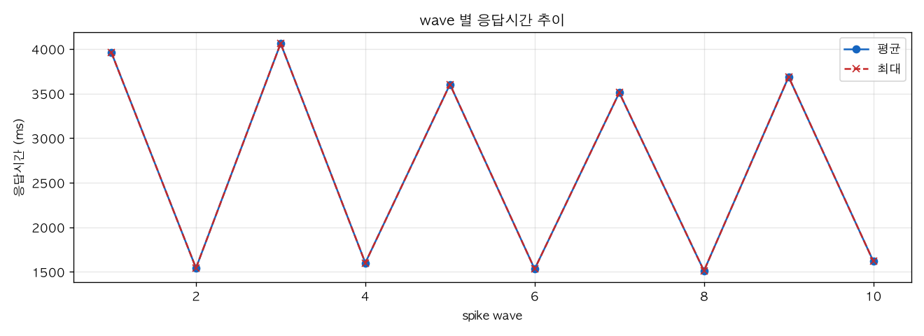 wave 별 응답시간 추이