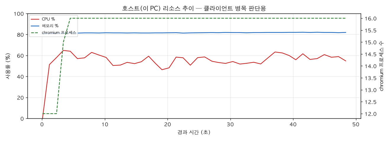 호스트(PC) 리소스 추이