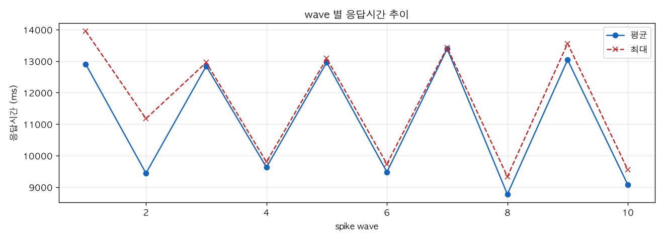 wave 별 응답시간 추이