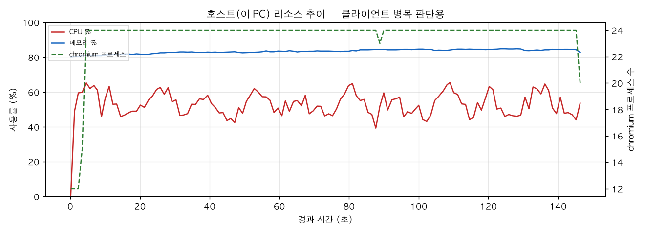 호스트(PC) 리소스 추이
