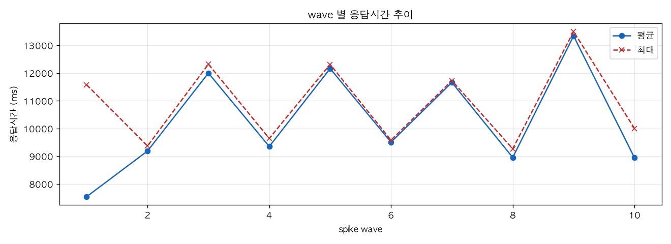 wave 별 응답시간 추이
