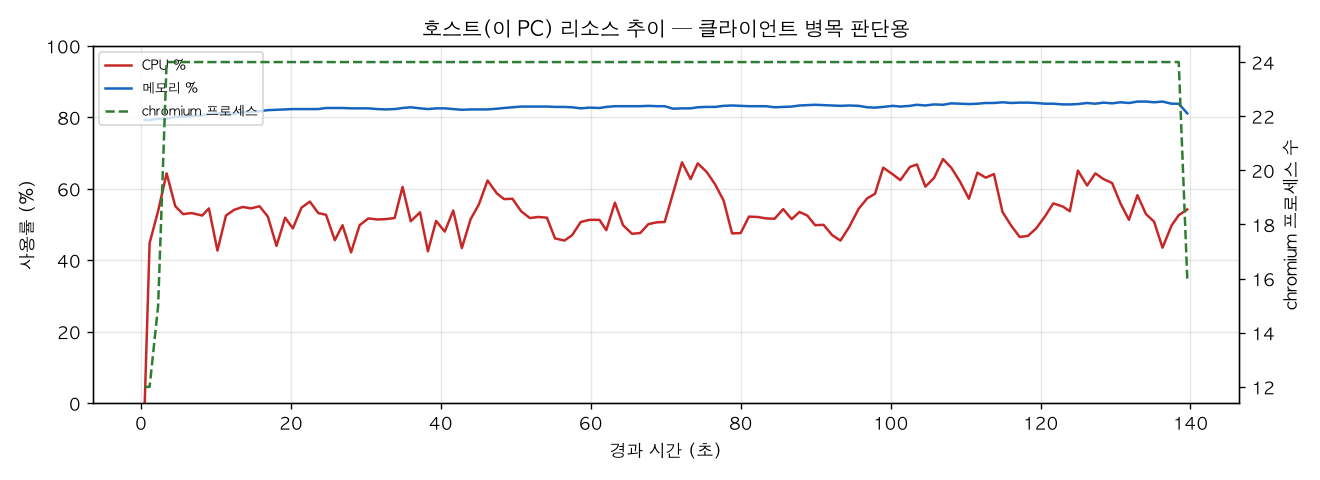 호스트(PC) 리소스 추이