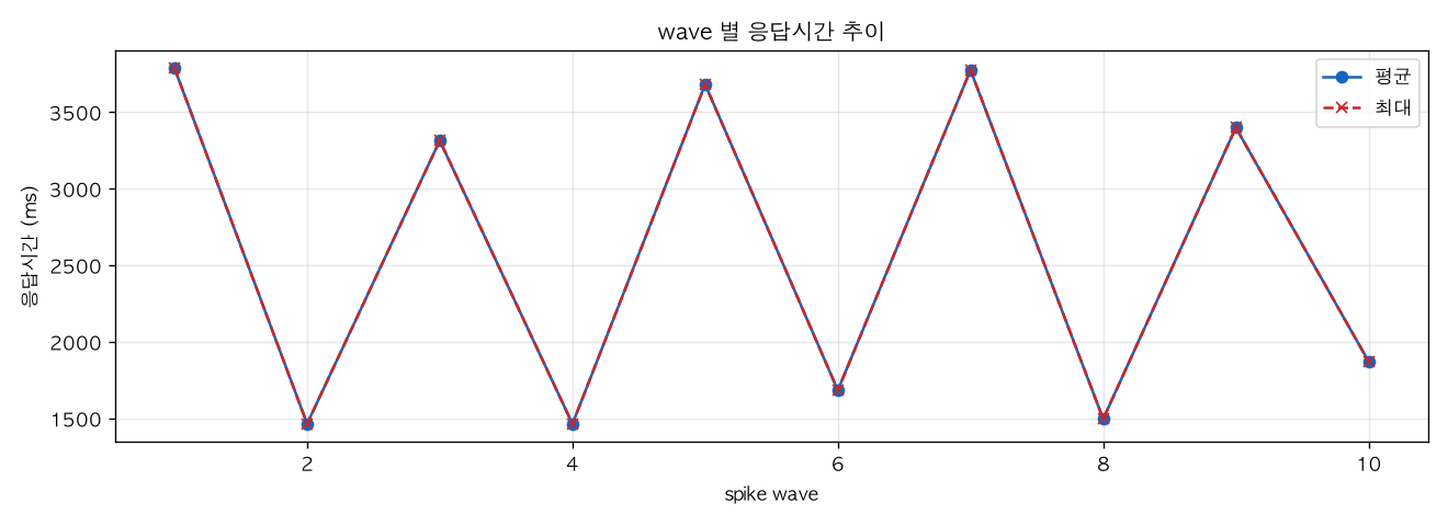 wave 별 응답시간 추이