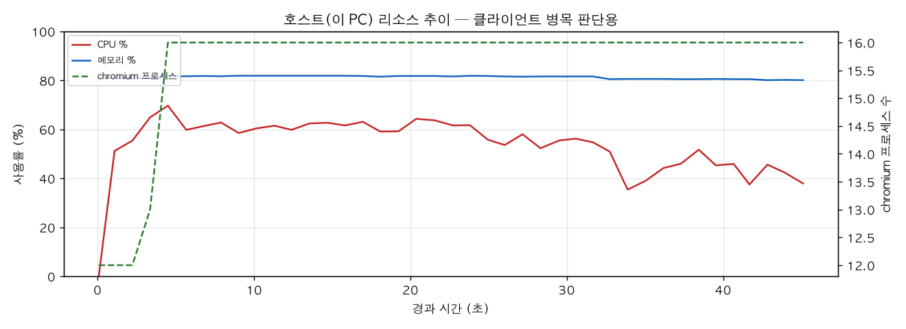 호스트(PC) 리소스 추이