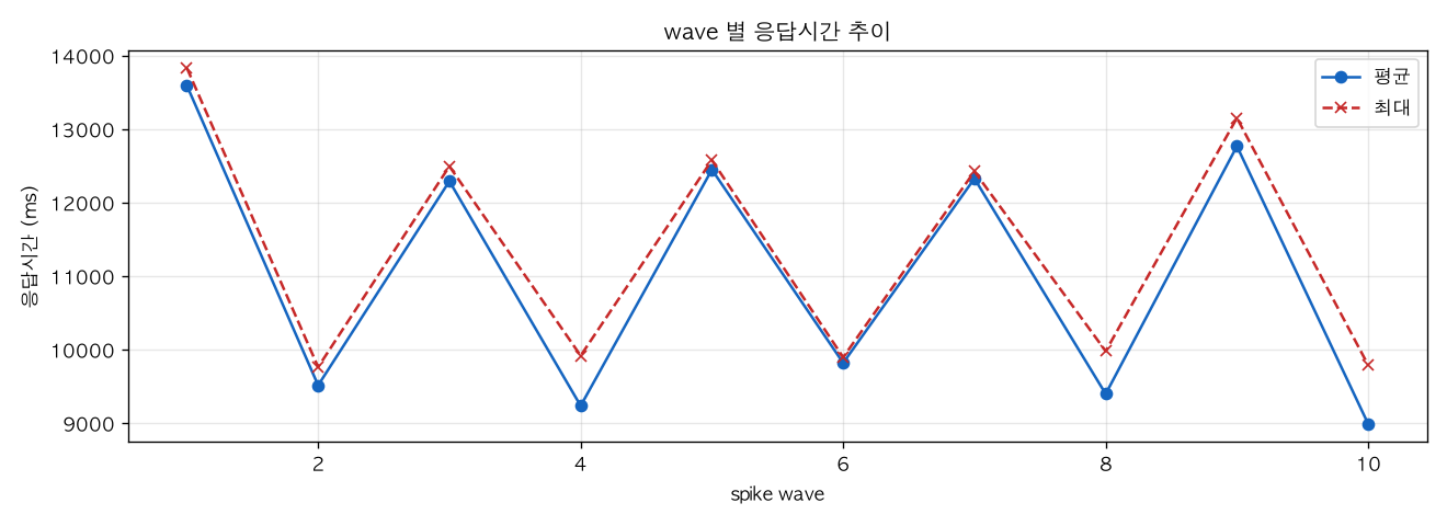 wave 별 응답시간 추이