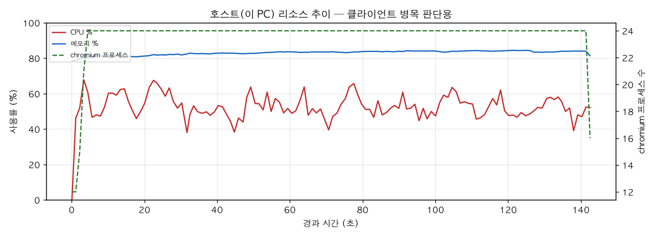 호스트(PC) 리소스 추이