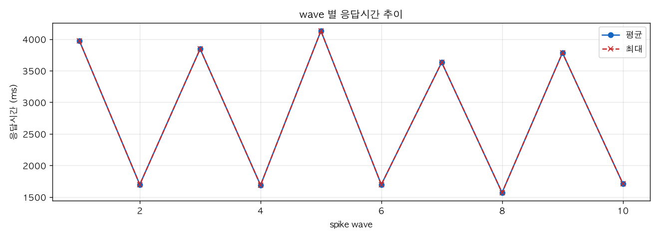 wave 별 응답시간 추이