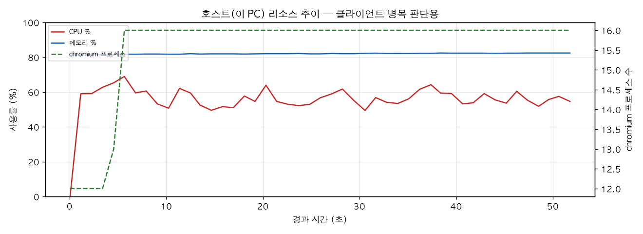 호스트(PC) 리소스 추이