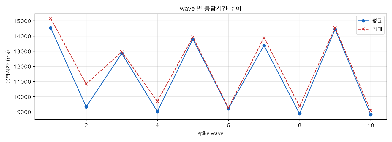 wave 별 응답시간 추이