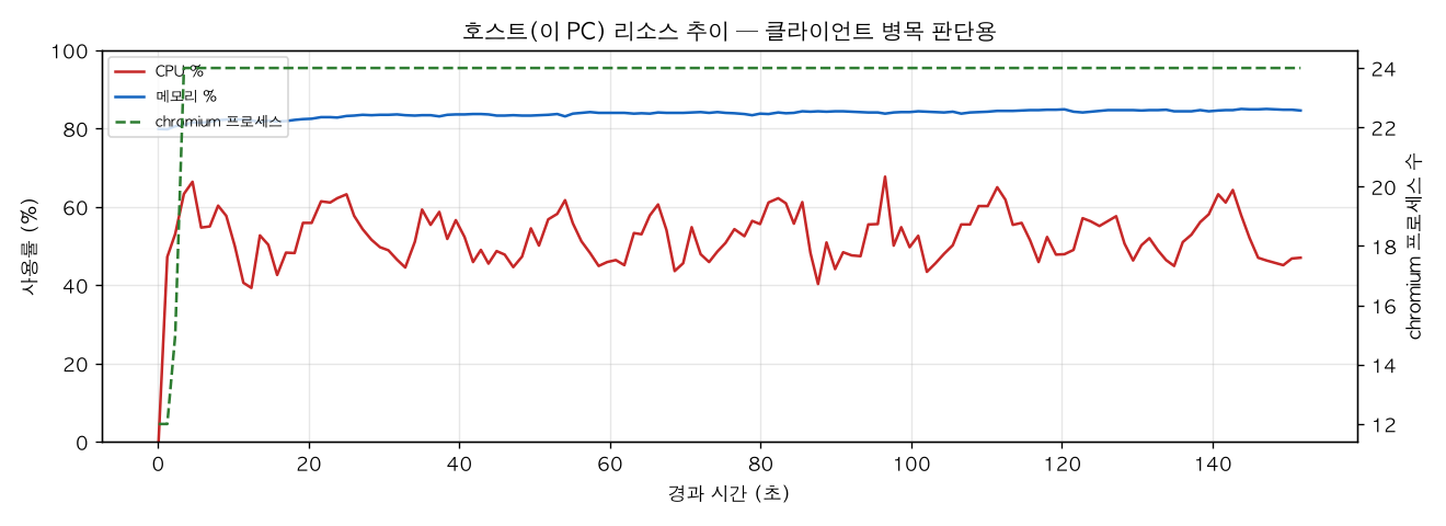 호스트(PC) 리소스 추이