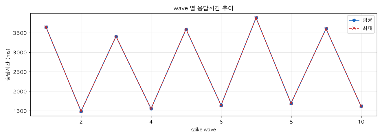 wave 별 응답시간 추이