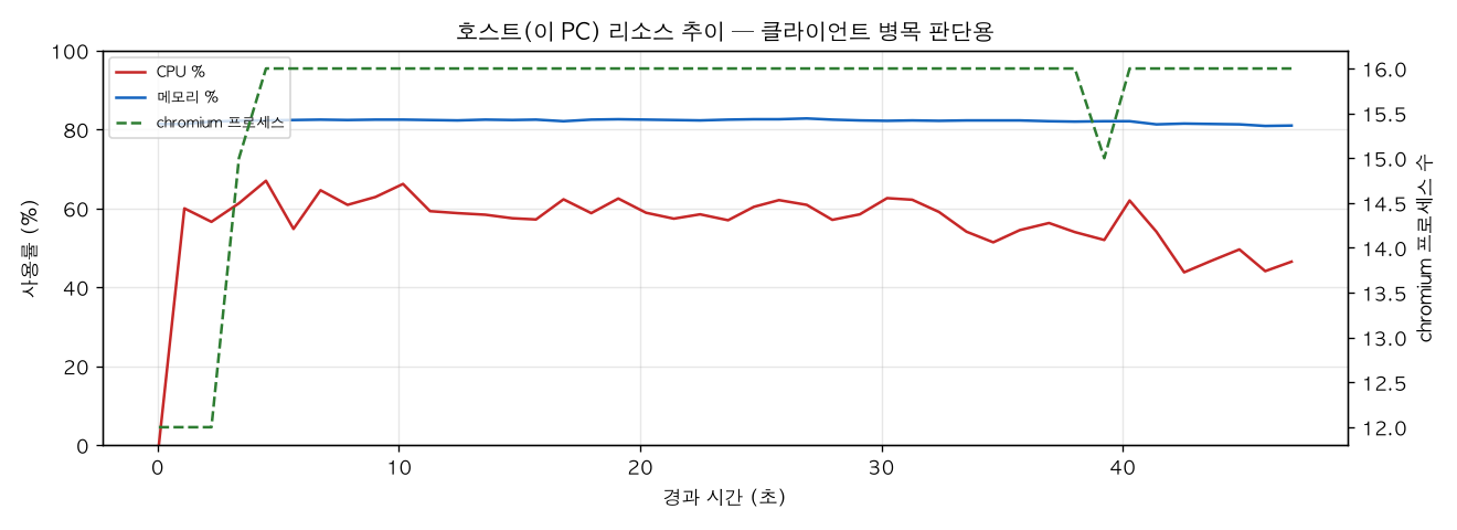 호스트(PC) 리소스 추이
