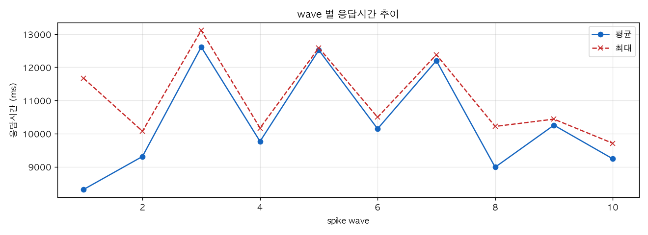 wave 별 응답시간 추이
